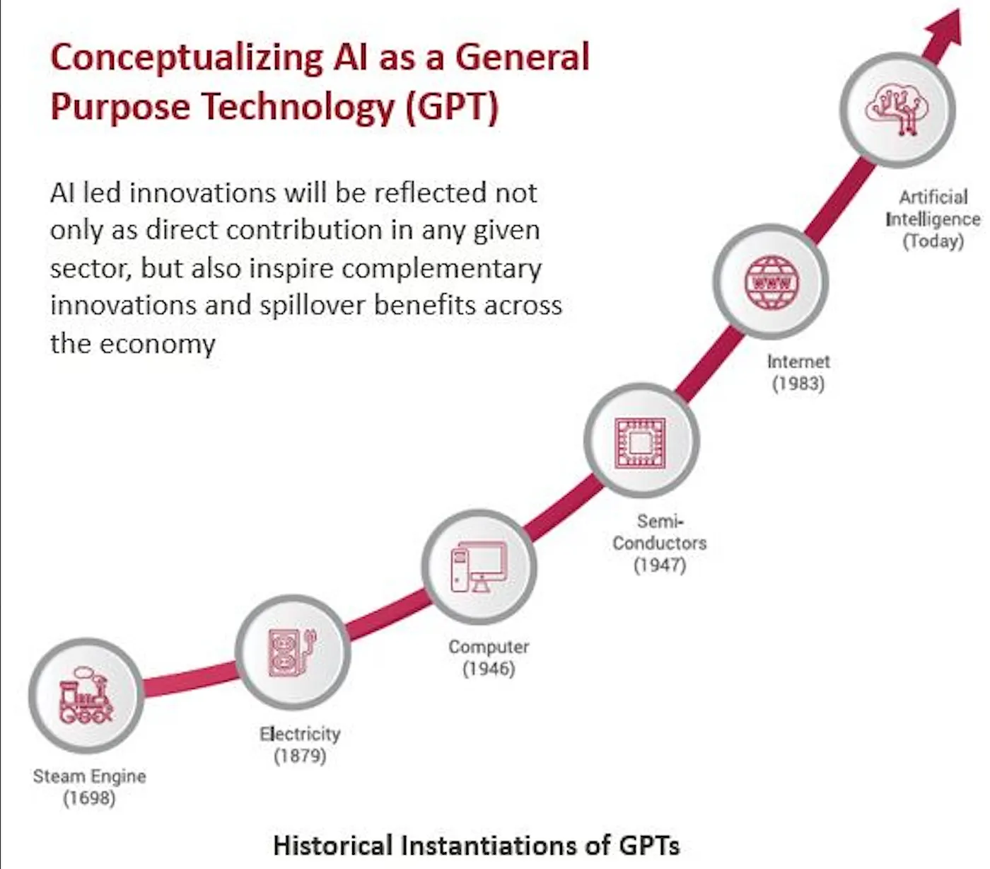 Conceptualizing AI as a General Purpose Technology